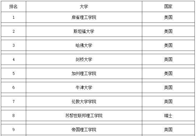 最新发布：2016-2017QS世界大学排名！