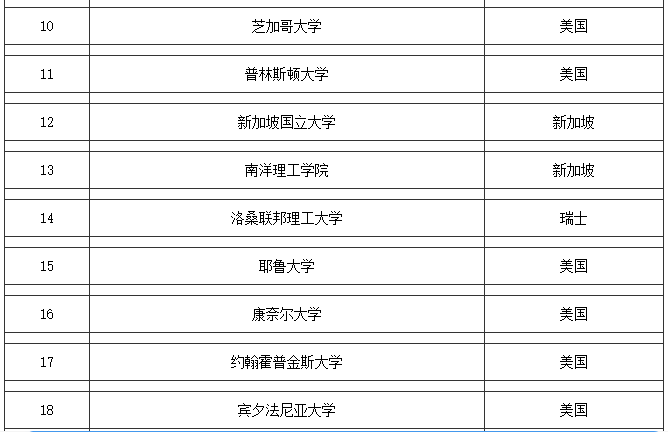 最新发布：2016-2017QS世界大学排名！