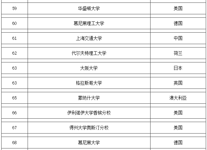 最新发布：2016-2017QS世界大学排名！