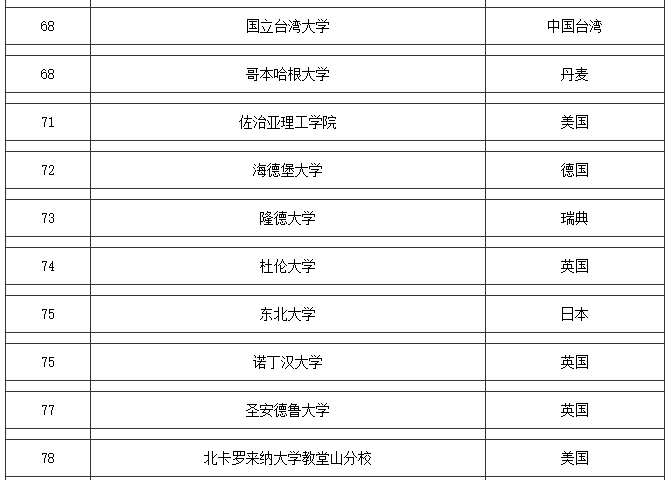 最新发布：2016-2017QS世界大学排名！