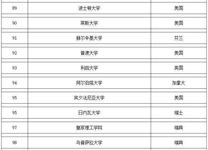 最新发布：2016-2017QS世界大学排名！