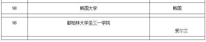 最新发布：2016-2017QS世界大学排名！